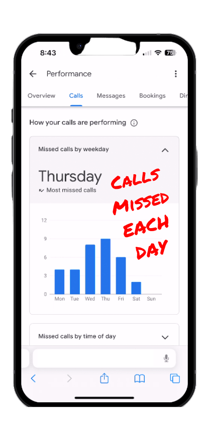 Google Profile Missed Call Day Metrics